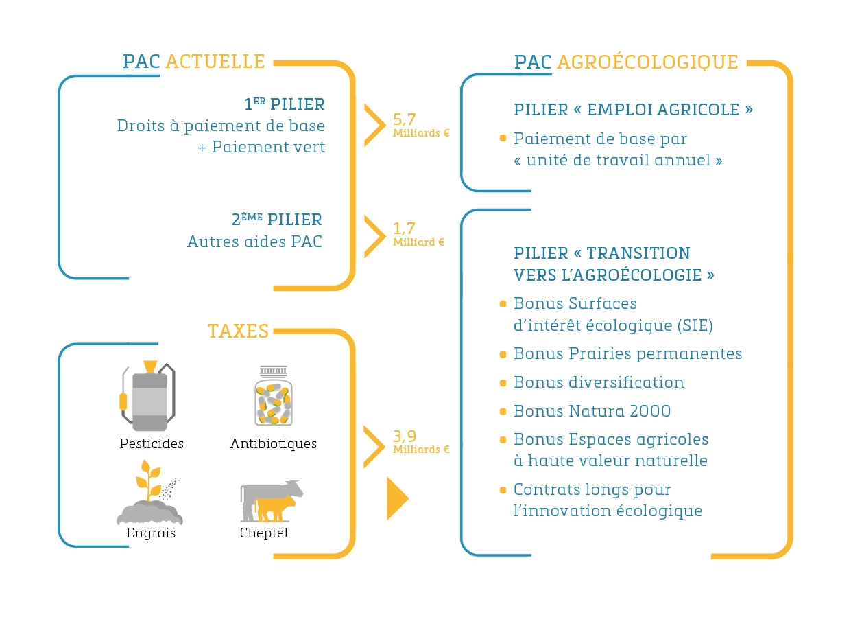 schéma pac actuelle vs PAC agroécologique