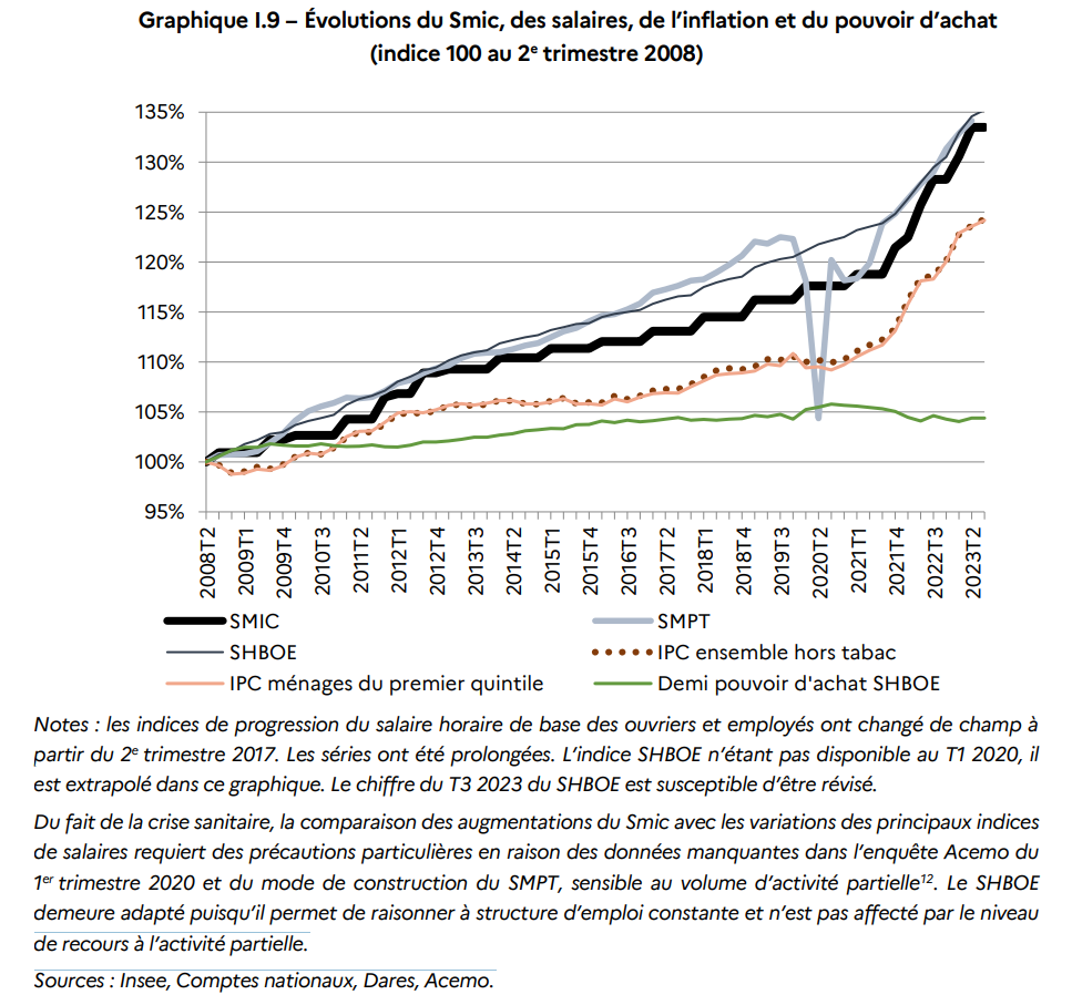 Graphique "Évolutions du Smic, des salaires, de l’inflation et du pouvoir d’achat"