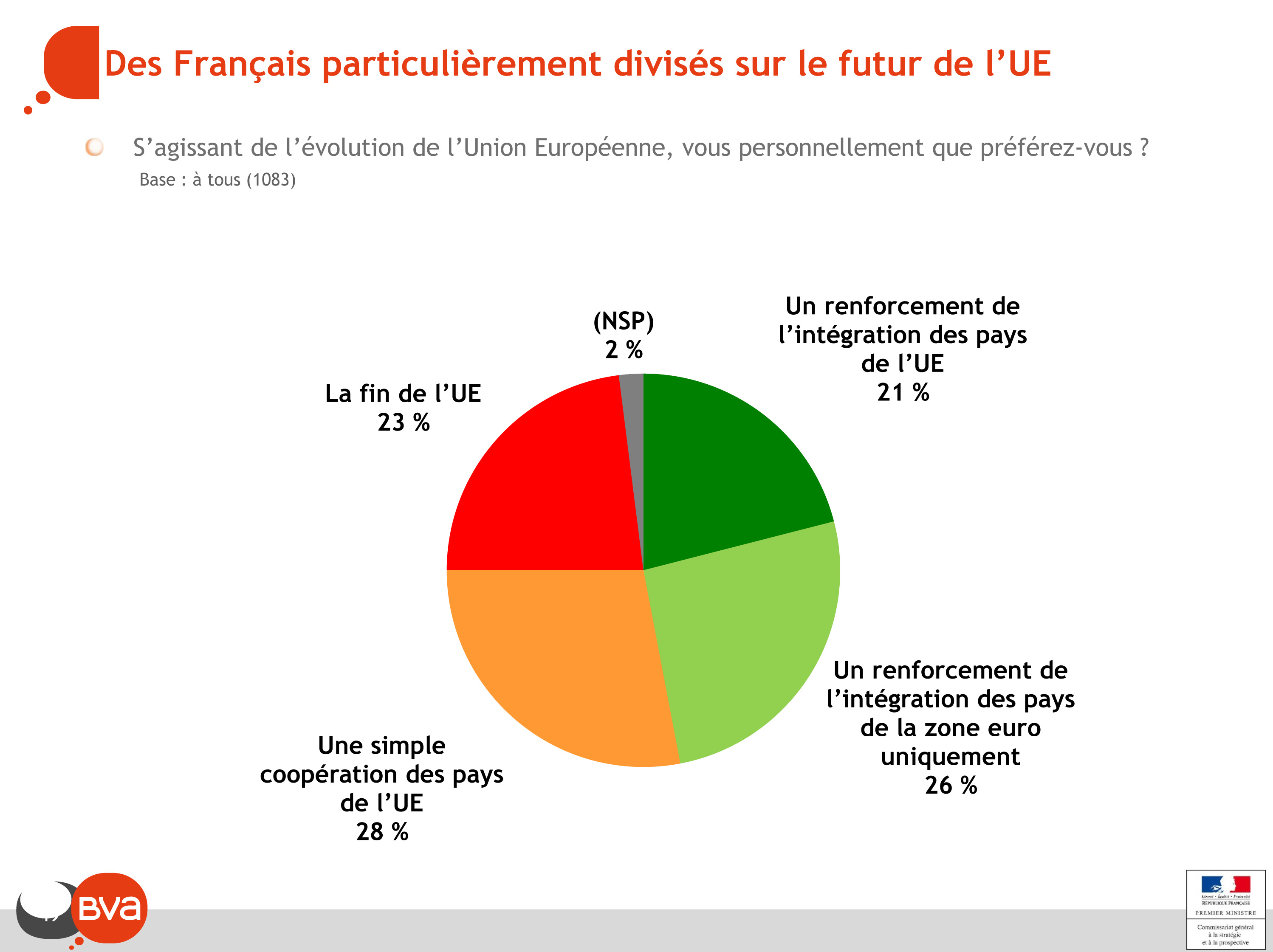 Résultat enquête BVA