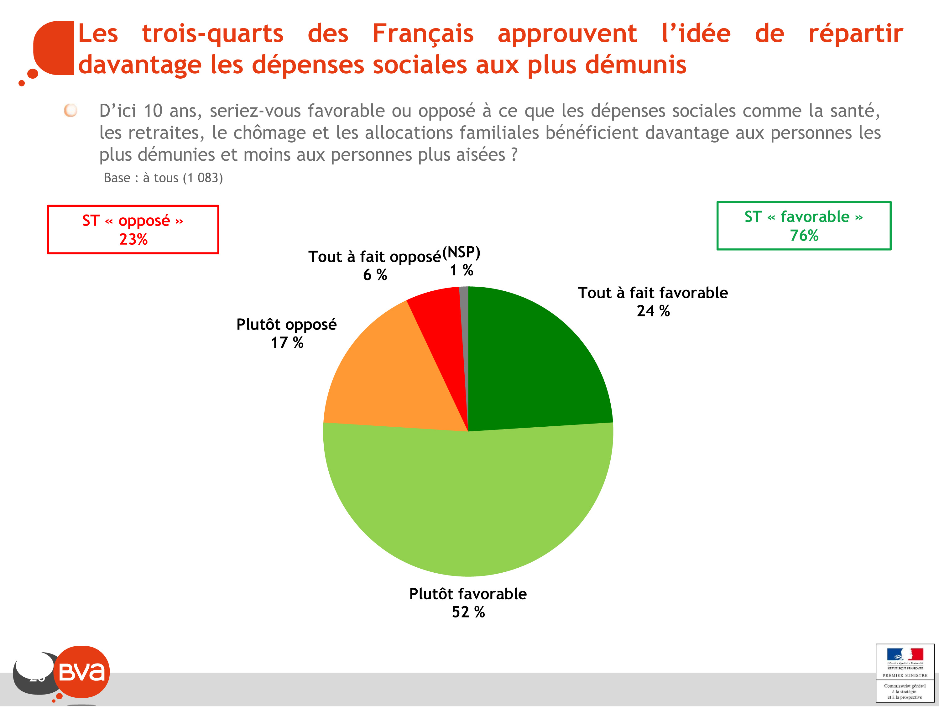 Résultat enquête BVA