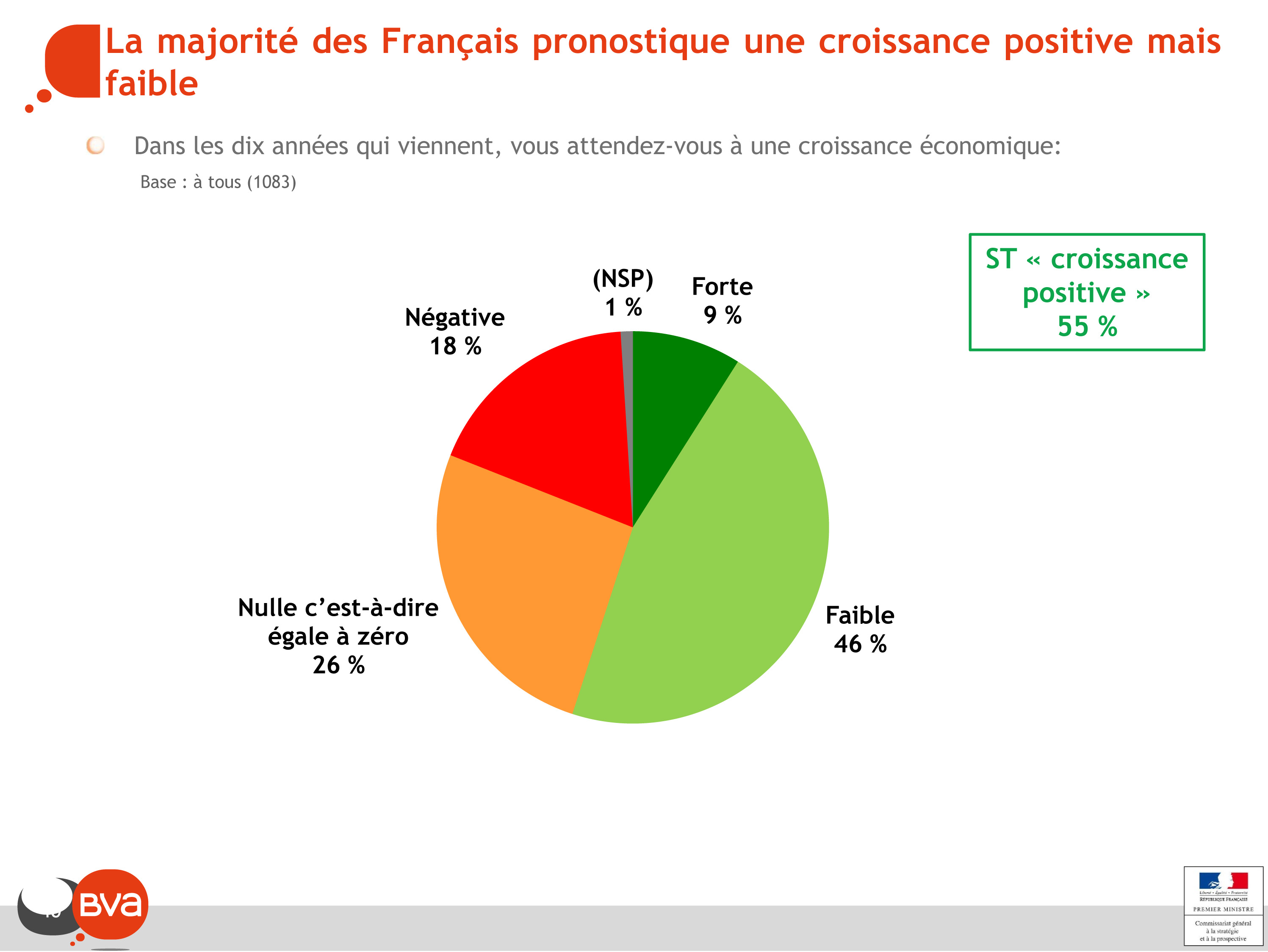 Résultat enquête BVA