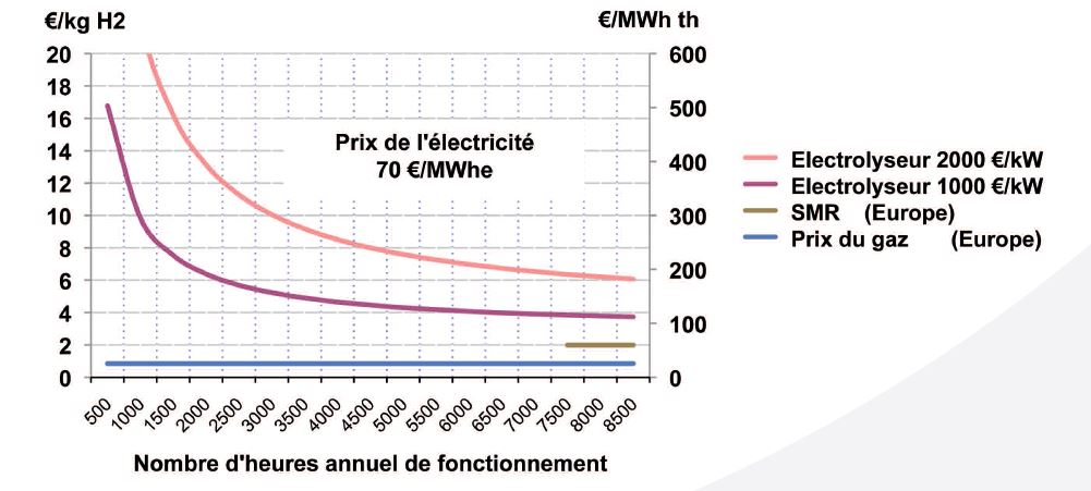 Graphique coûts de production de l'hydrogène
