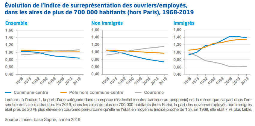 Graphique "Évolution de l’indice de surreprésentation des ouvriers/employés,  dans les aires de plus de 700 000 habitants (hors Paris), 1968-2019 "