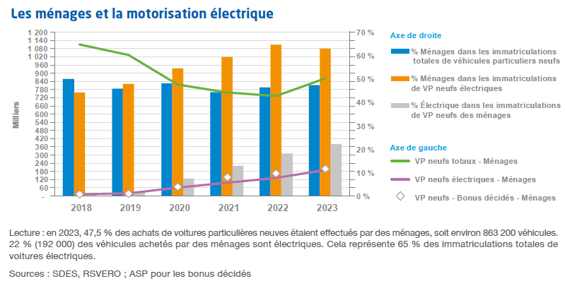 Graphique "Les ménages et la motorisation électrique"