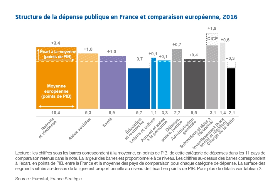 Graphique Structure de la dépense publique en France et comparaison européenne, 2016