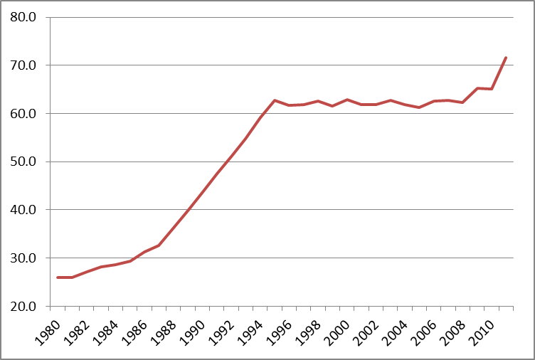 Graphique 1 : Proportion de bacheliers par génération, 1980-2011