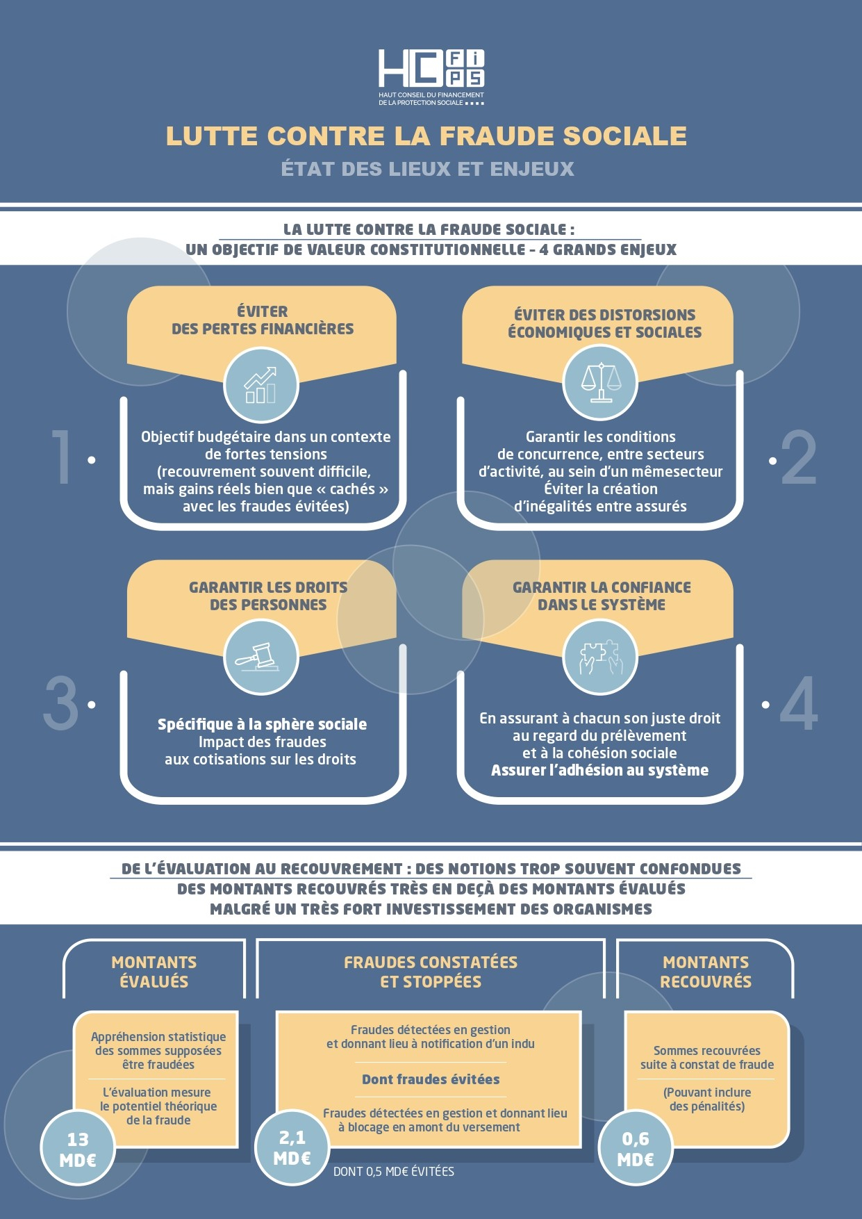 infographie consacrée à l'état des lieux et aux enjeux de la fraude sociale