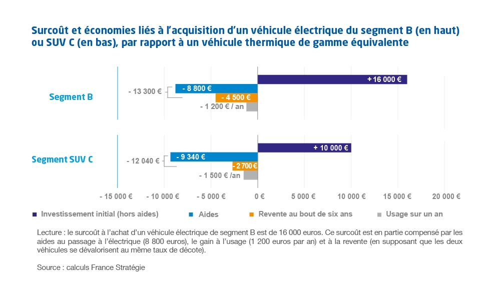 Graphique Surcoût et économies liés à l'acquisition d'un véhicule électrique du segment B ou SUV C par rapport à un véhicule thermique de gamme équivalente