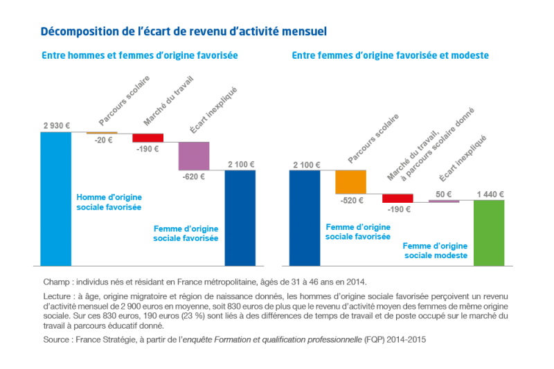 Graphique "Décomposition de l’écart de revenu d’activité mensuel"