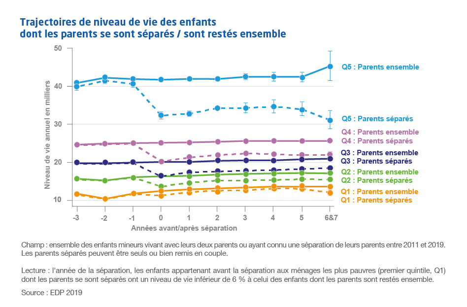 Graphique "Trajectoires de niveau de vie des enfants  dont les parents se sont séparés / sont restés ensemble"