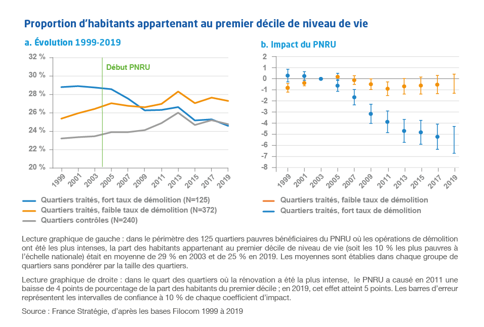Graphique "Proportion d’habitants appartenant au premier décile de niveau de vie"
