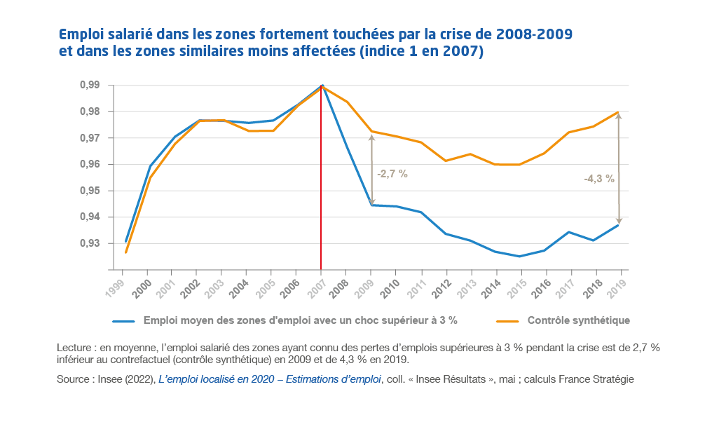 Graphique "Emploi salarié dans les zones fortement touchées par la crise de 2008-2009  et dans les zones similaires moins aectées (indice 1 en 2007)"