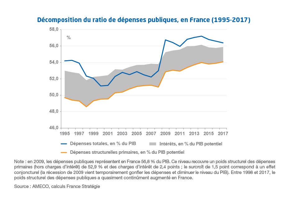Graphique Décomposition du ratio de dépenses publiques, en France (1995-2017)