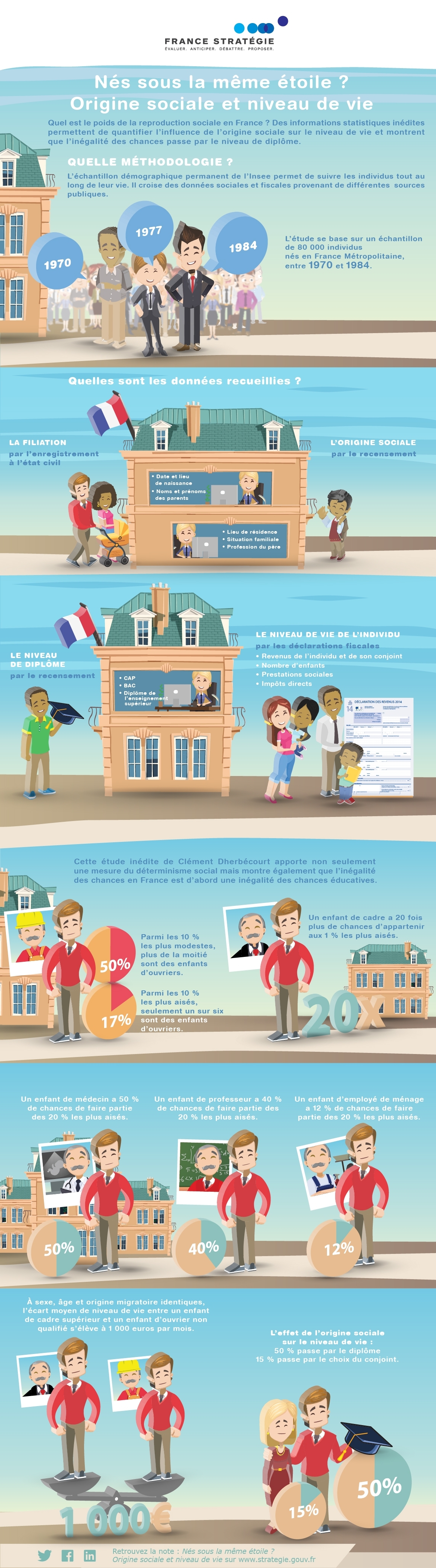 Infographie Nés sous la même étoile ? Origine sociale et niveau de vie