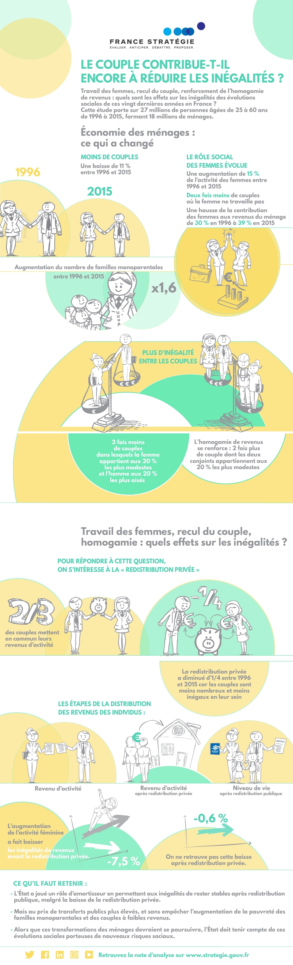 Infographie Le couple contribue-t-il encore à réduire les inégalités ?