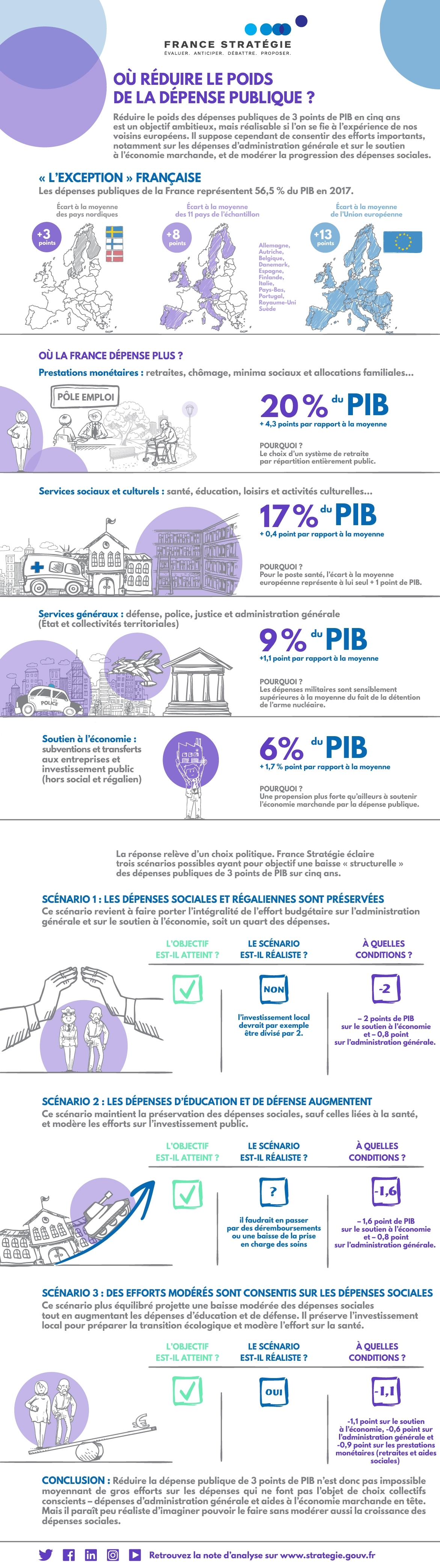 Infographie Où réduire le poids de la dépense publique ?