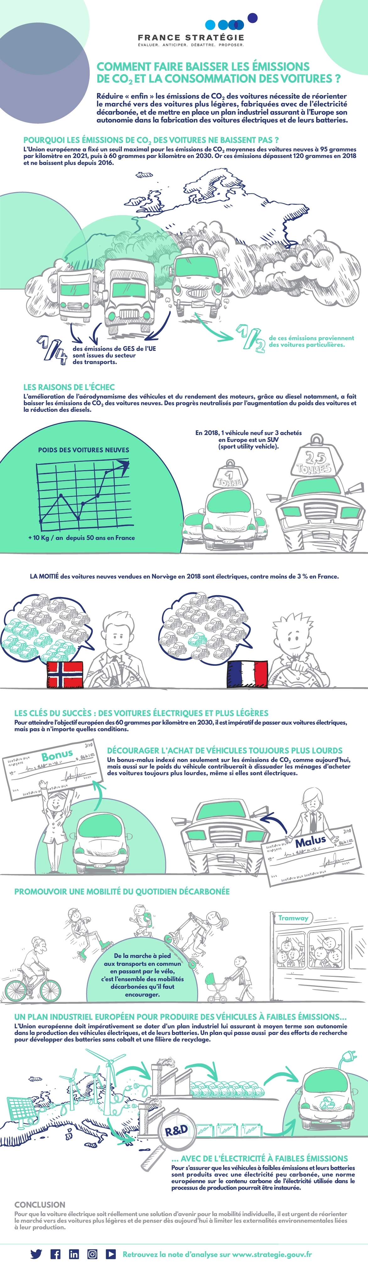 Infographie Comment faire baisser les émissions de CO2 et la consommation des voitures ?