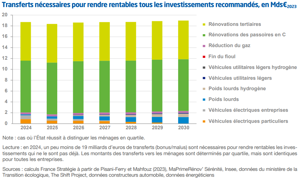 Graphique "Transferts nécessaires pour rendre rentables tous les investissements recommandés, en Mds€" (chiffres 2023