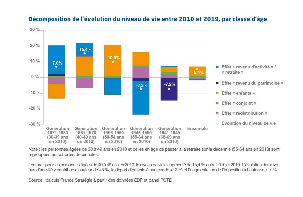 Graphique "Décomposition de l’évolution du niveau de vie entre 2010 et 2019, par classe d’âge"