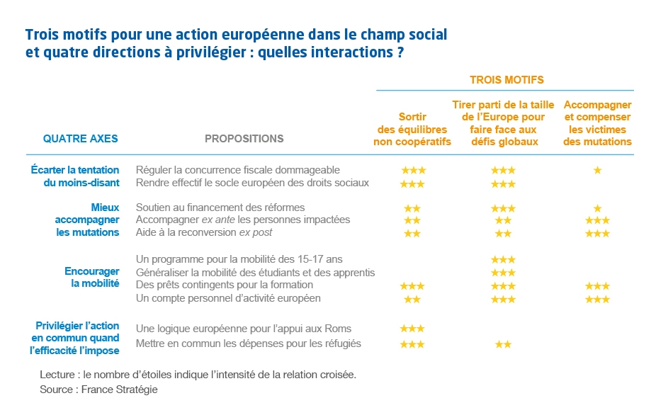 Tableau Trois motifs pour une action européenne dans le champ social et quatre directions à privilégier : quelles interactions ?