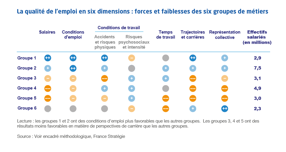Tableau "La qualité de l’emploi en six dimensions : forces et faiblesses des six groupes de métiers"