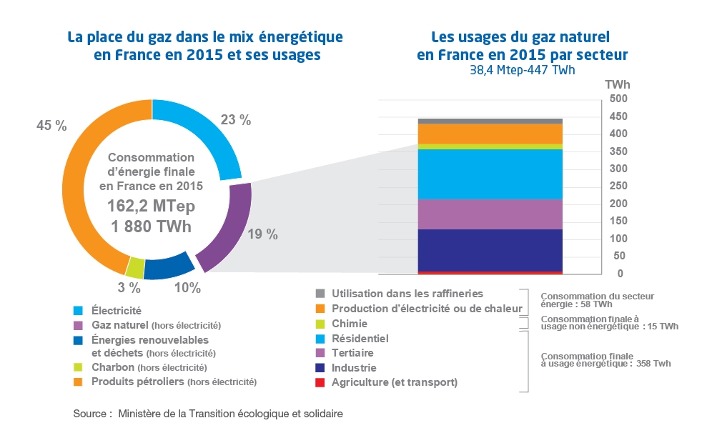 Graphique La place du gaz dans le mix énergétique  en France en 2015 et ses usages - Les usages du gaz naturel  en France en 2015 par secteur