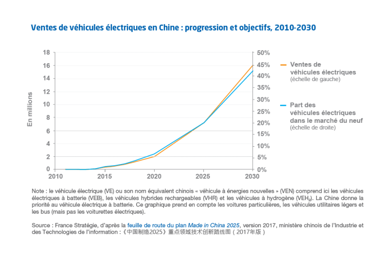 graphique Ventes de véhicules électriques en Chine : progression et objectifs, 2010-2030