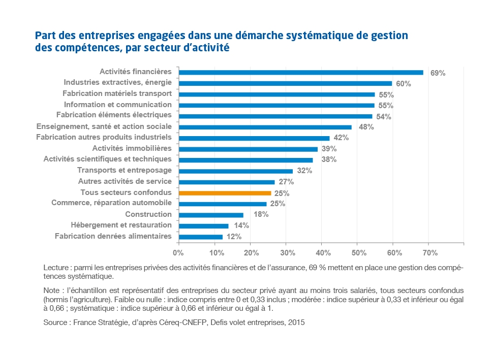graphique Part des entreprises engagées dans une démarche systématique de gestion des compétences, par secteur d’activité