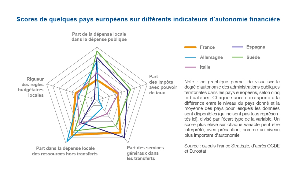 Diagramme Scores de quelques pays européens sur différents indicateurs d’autonomie financière