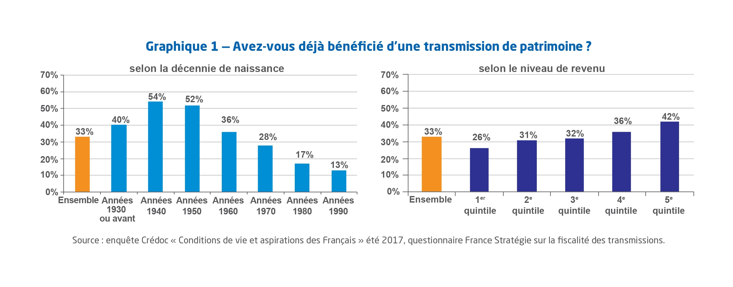 Graphique bénéficiaires d'une transmission de patrimoine