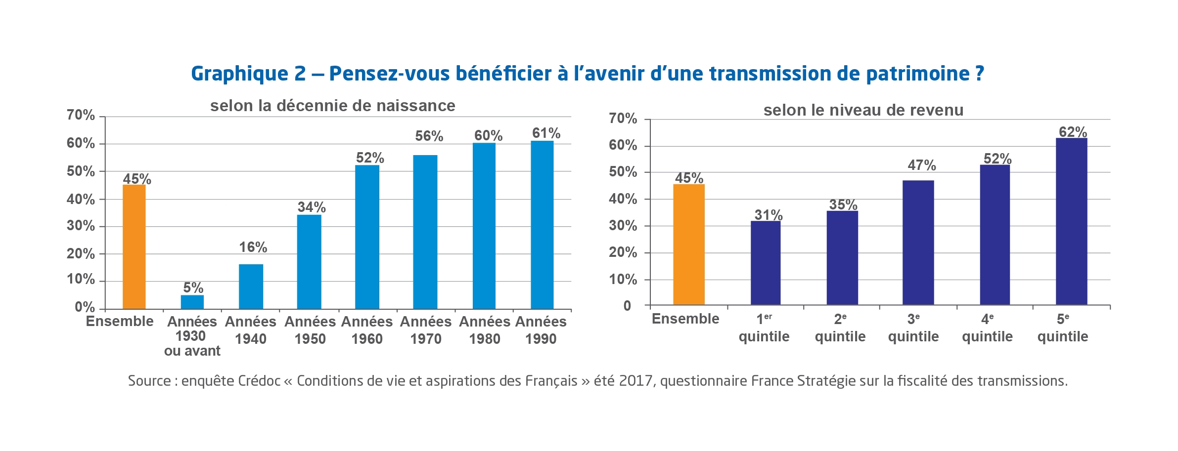 graphique anticipation d'une transmission de patrimoine