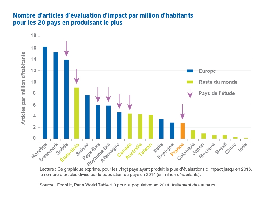 graphique Nombre d’articles d’évaluation d’impact par million d’habitants pour les 20 pays en produisant le plus