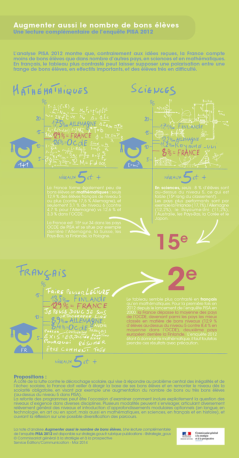Infographie PISA 2012