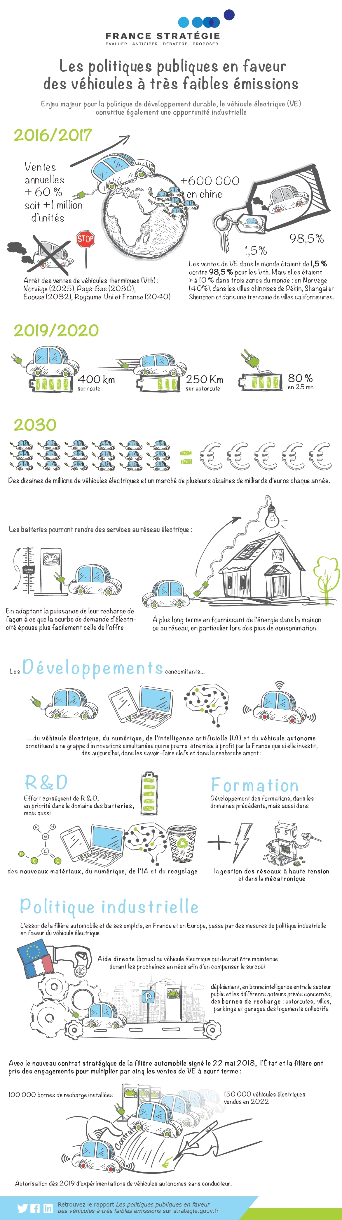 Infographie Les politiques publiques en faveur des véhicules à très faibles émissions