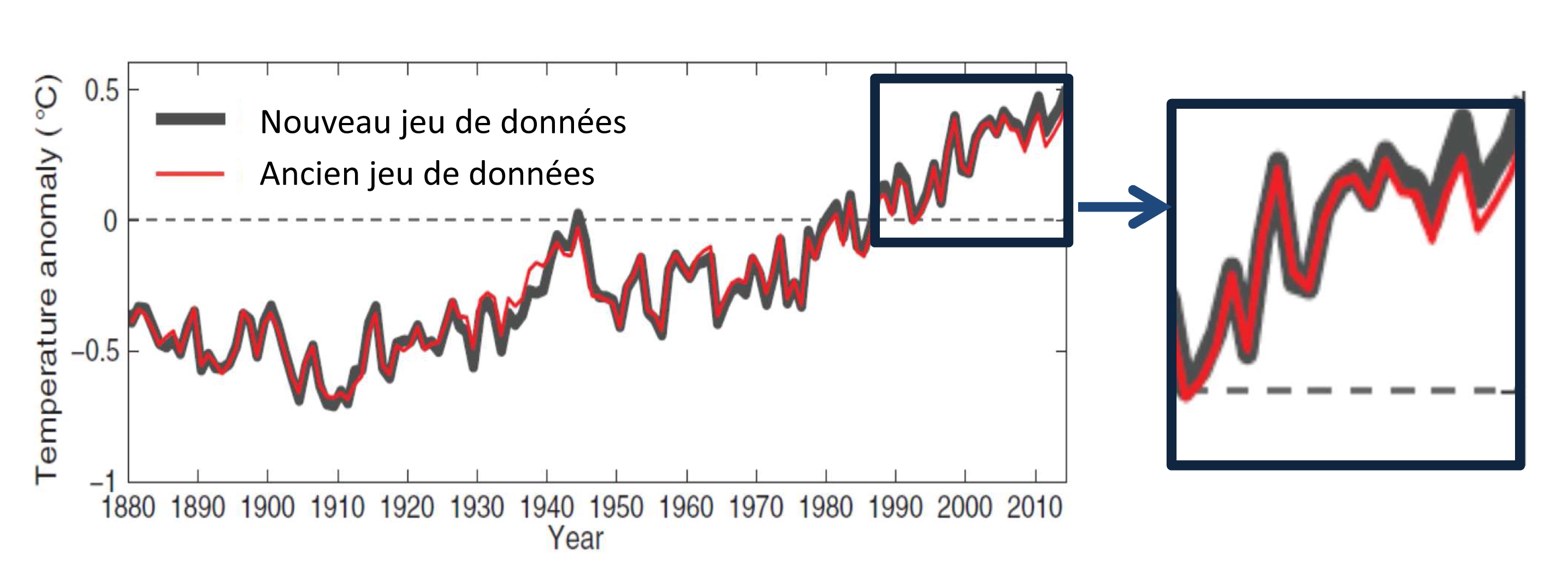 Graphique 1 – Augmentation globale de la température de la Terre