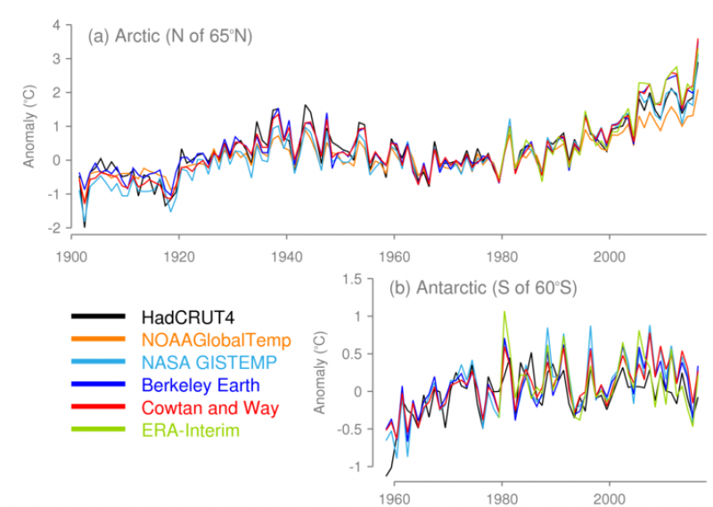 Graphique 5 – Augmentation de la température en Arctique et en Antarctique
