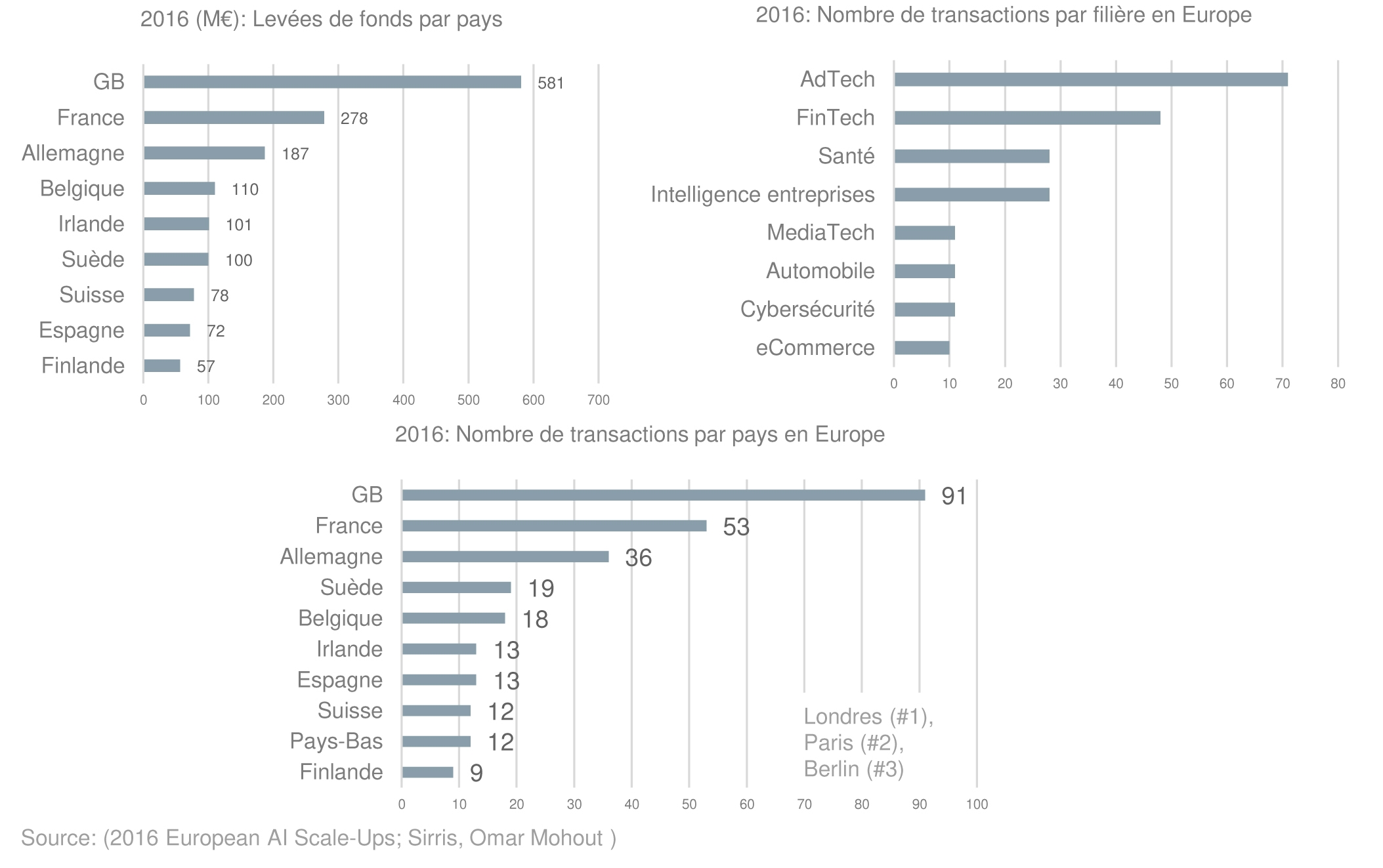 Graphiques levées de fonds et transactions en Europe