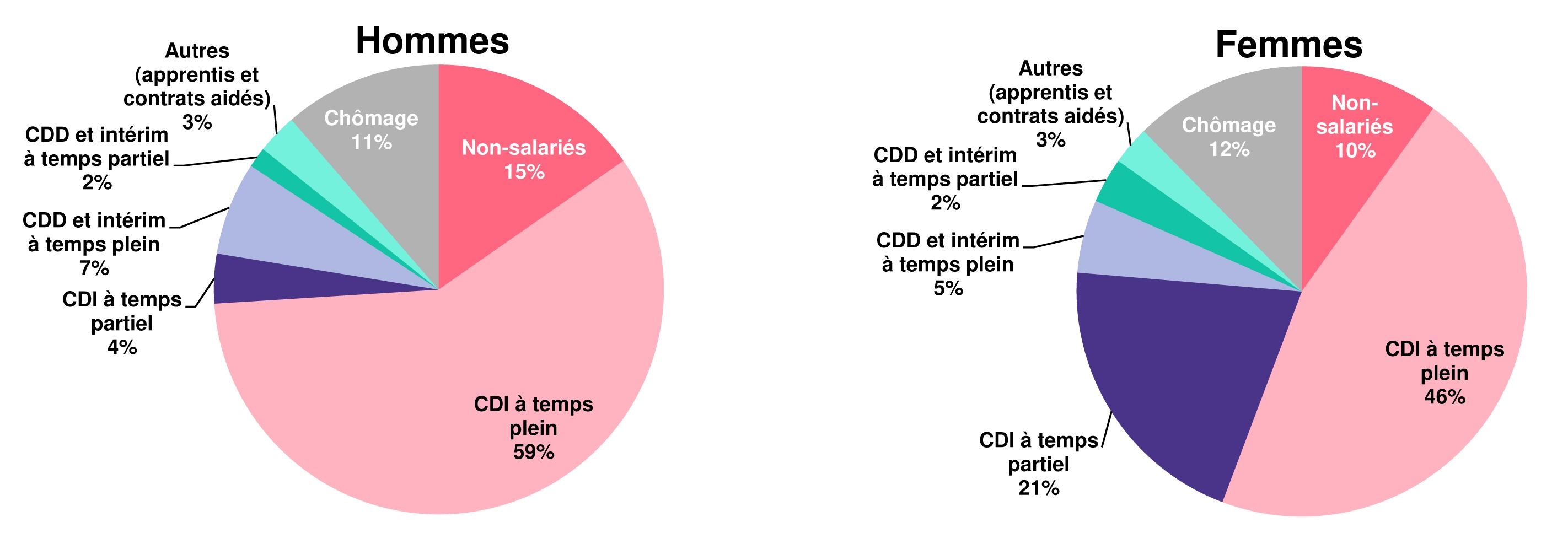 Graphique 1 – Part des statuts d'emploi à temps plein et à temps partiel dans la population active selon le sexe en 2016 (hors secteur public ; en %)