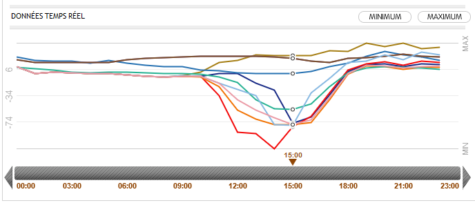 Graphique 3 – Courbe des prix spot du prix de l’électricité sur le marché de gros européen, par pays, le 13 avril 2020, lundi de Pâques