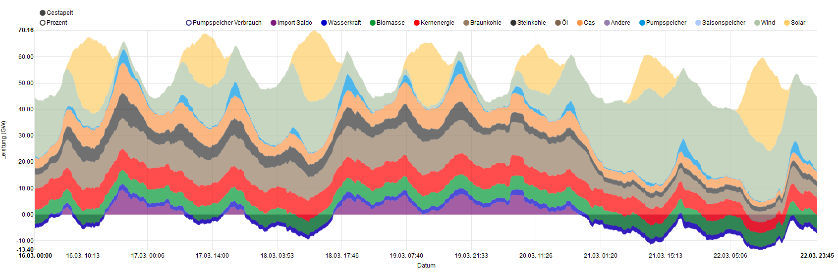 Graphique 4 – Production d’électricité en Allemagne par moyens de production et solde des échanges, semaine 12 de 2020