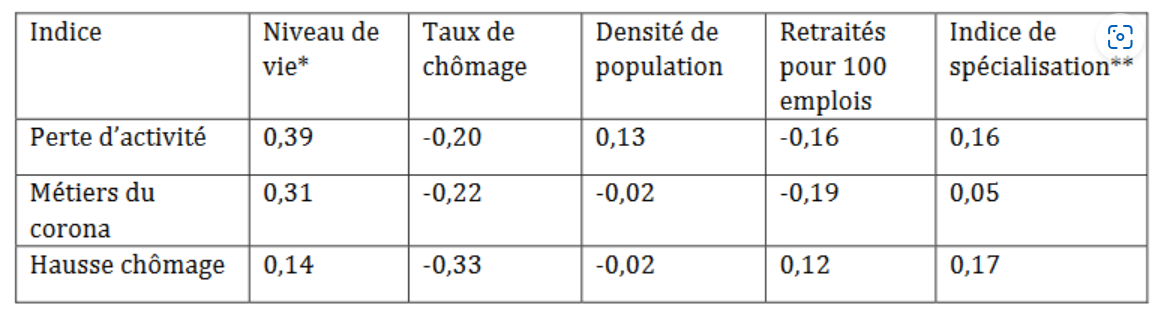 Figure 5 – Corrélation des indices d'exposition des zones d’emploi avec quelques grandes variables socioéconomiques – France entière hors Mayotte
