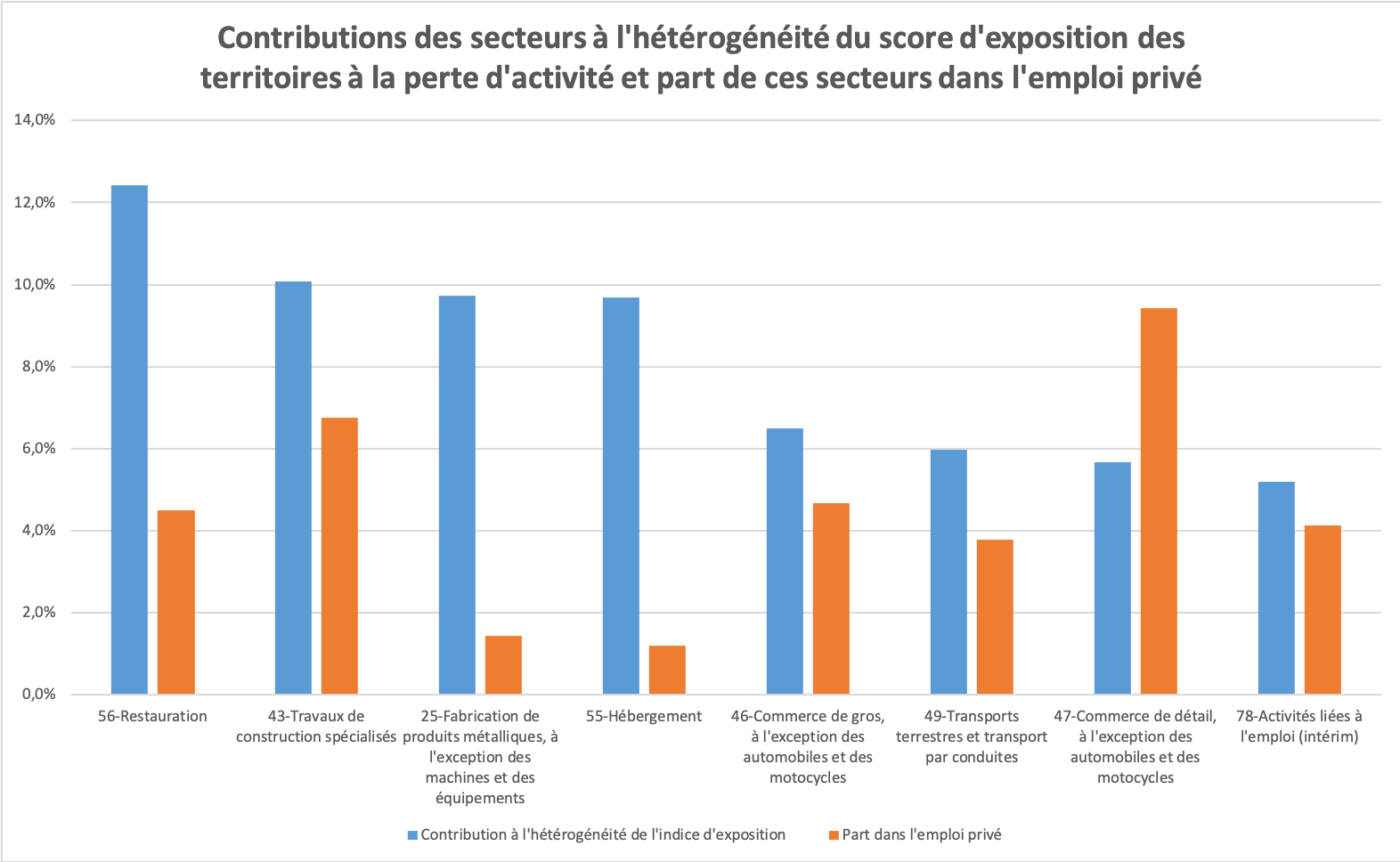 Graphique contribution des secteurs à l'hétérogénéité  du score d'exposition des territoires à la perte d'activité et poids de ces secteurs dans l'emploi