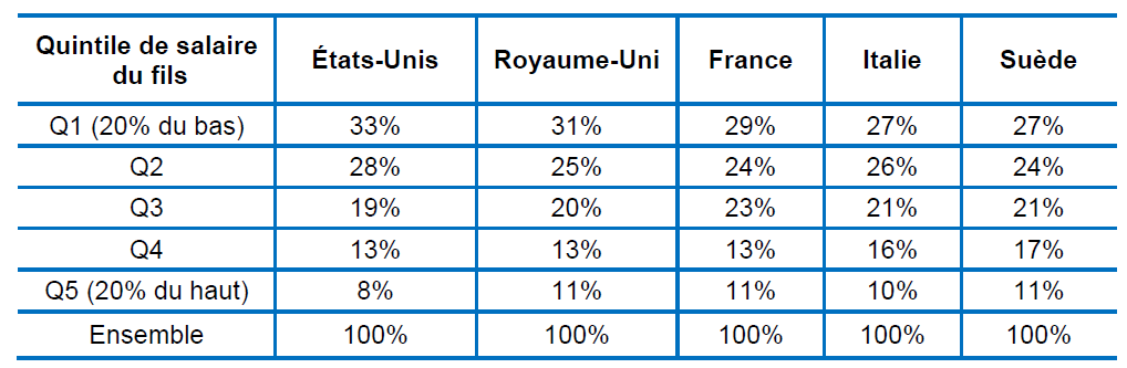 Tableau 1 – Répartition des fils originaires du quintile inférieur de salaire, selon leur quintile de salaire à l’âge adulte