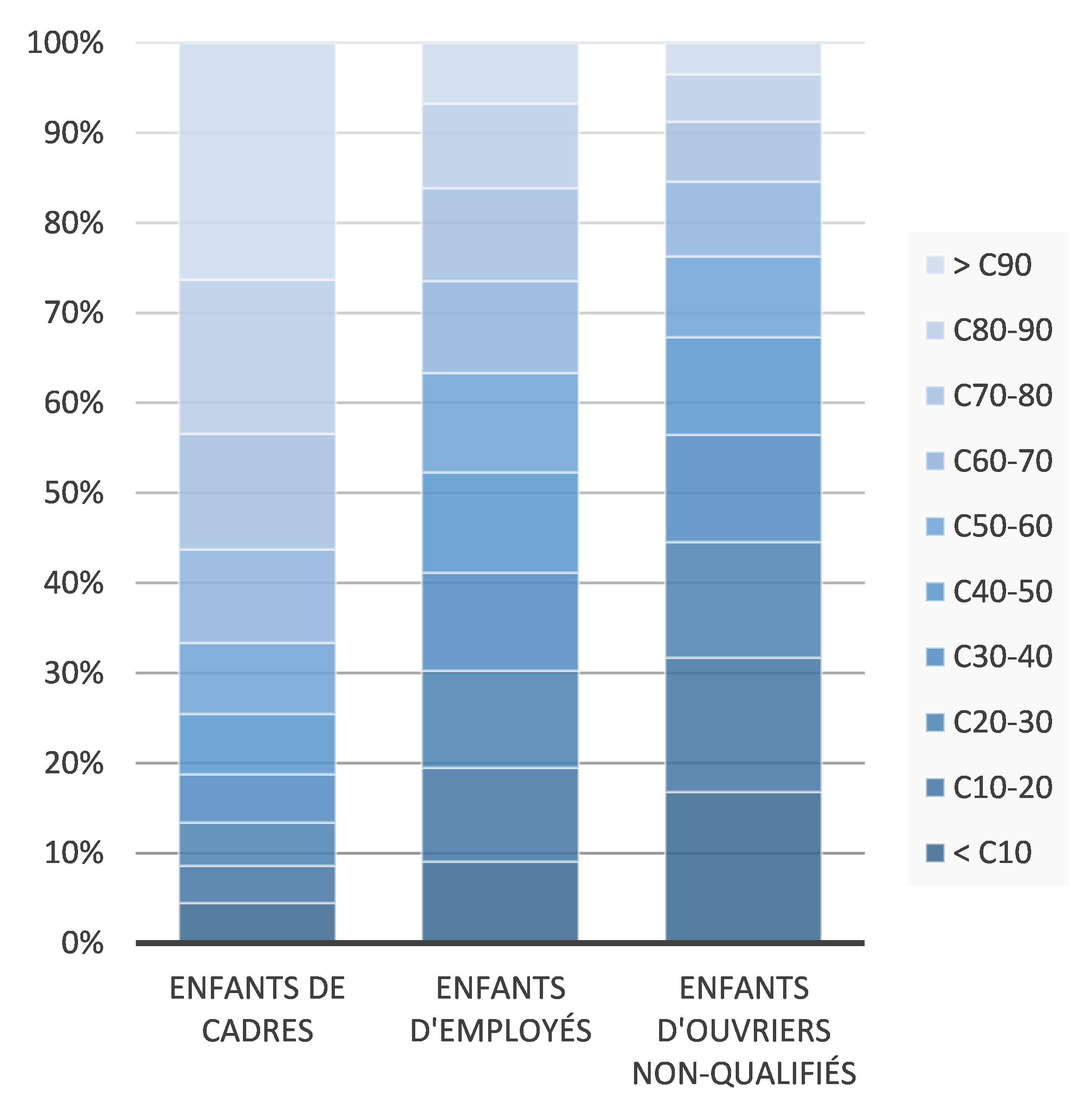 Figure 1 – Répartition des individus dans la distribution des niveaux de vie (à l'âge adulte) au sein de leur génération