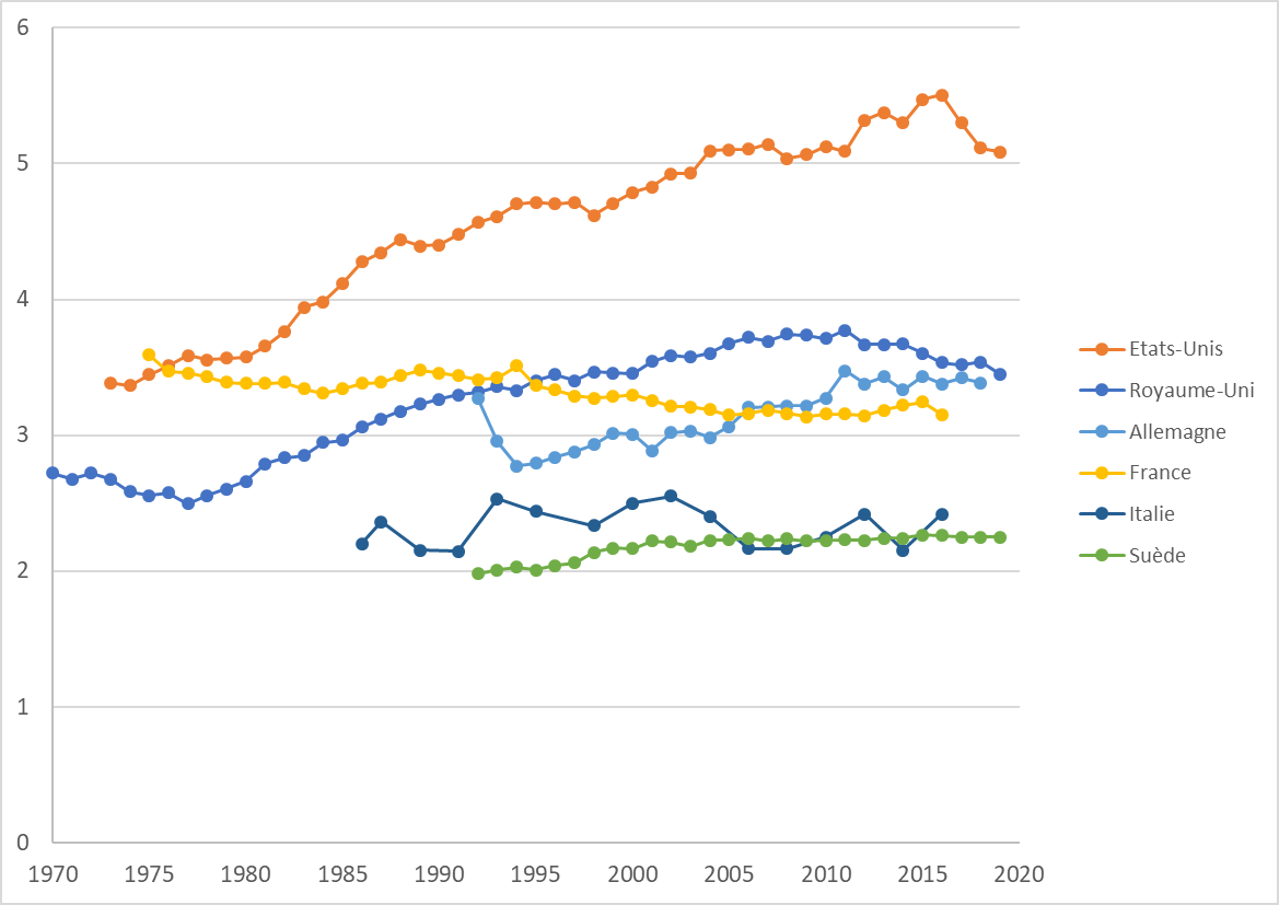 Figure 2 – Évolution du rapport interdécile (D9/D1) des salaires masculins dans quelques pays occidentaux