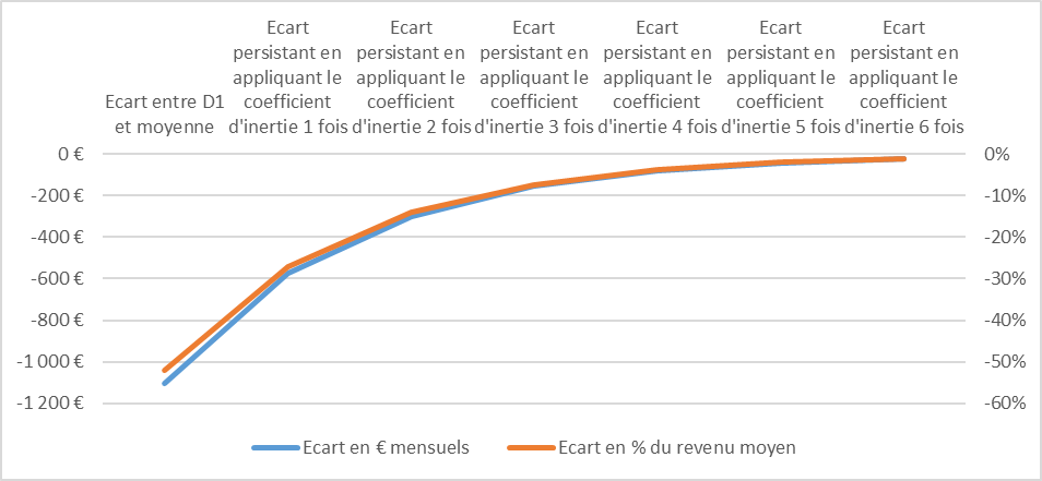 Figure 3 – Convergence théorique avec inertie constante calibrée sur données françaises(méthode OCDE)
