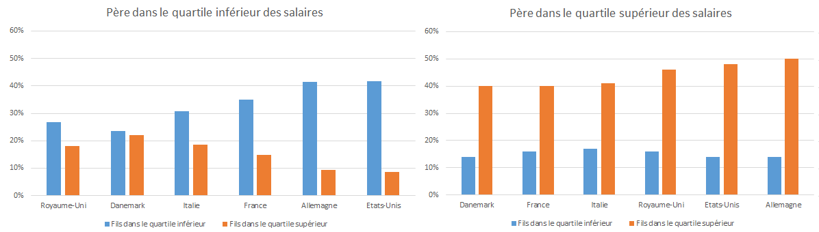 Figure 4 – Chances d’aboutir dans les quartiles extrêmes de salaires (mesure OCDE)