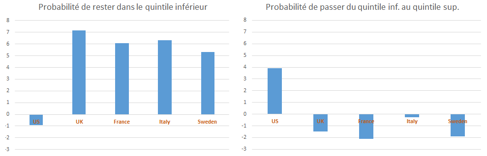 Figure 5 – Écart entre perceptions et mesures empiriques de la mobilité positionnelle intergénérationnelle