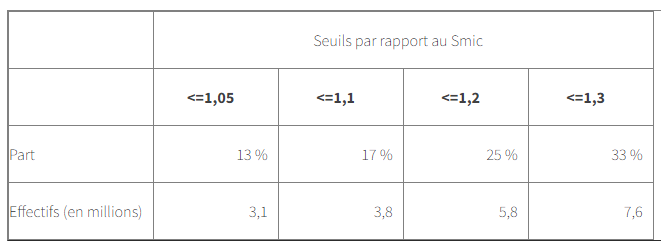 Tableau 1. Part de salariés rémunérés au voisinage du Smic horaire selon le seuil retenu