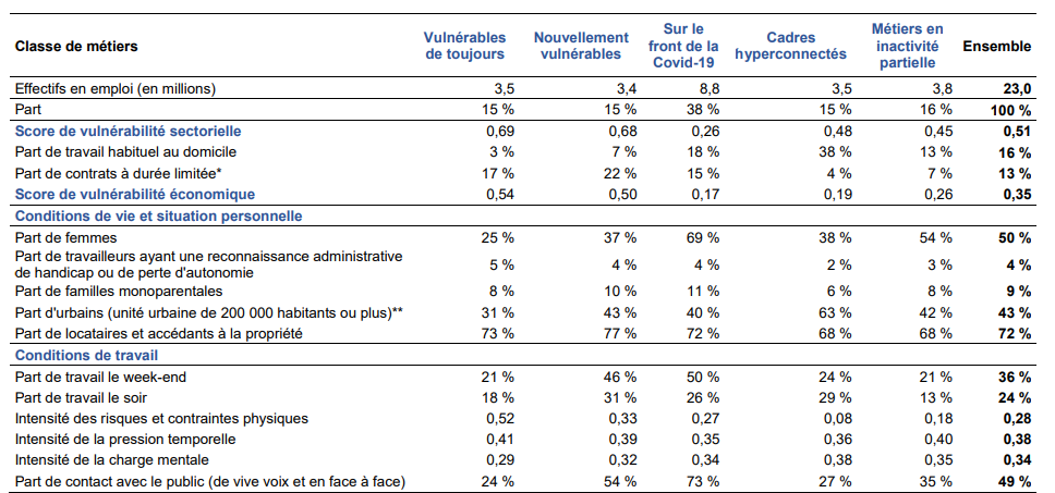 Tableau 2. Principales caractéristiques des cinq classes de la typologie des métiers  dans la crise sanitaire lors du premier confinement